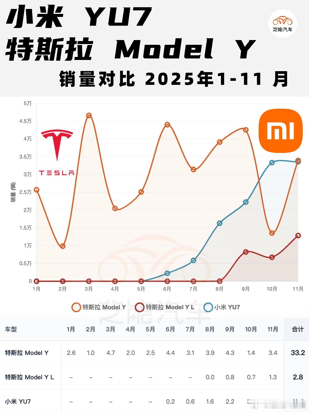 特斯拉的ModelY和小米YU7的销量比较特斯拉这边，ModelY单月
