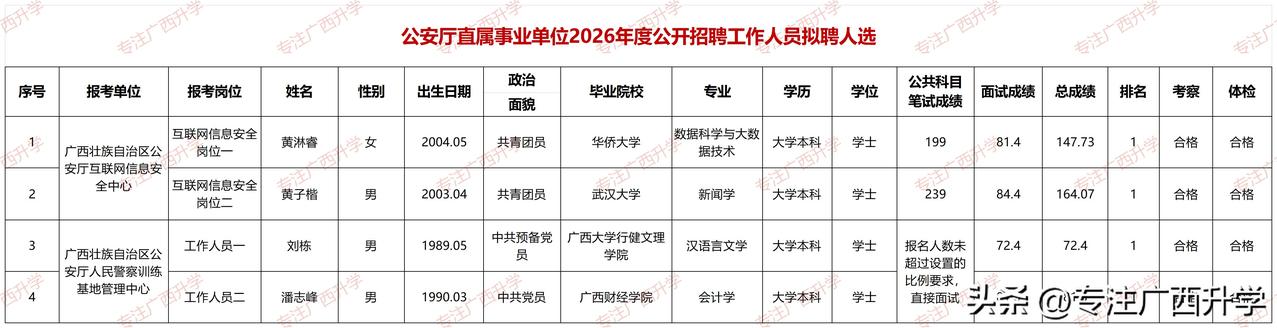 广西壮族自治区公安厅直属事业单位2026年公开招聘工作人员拟聘用人员名单——广