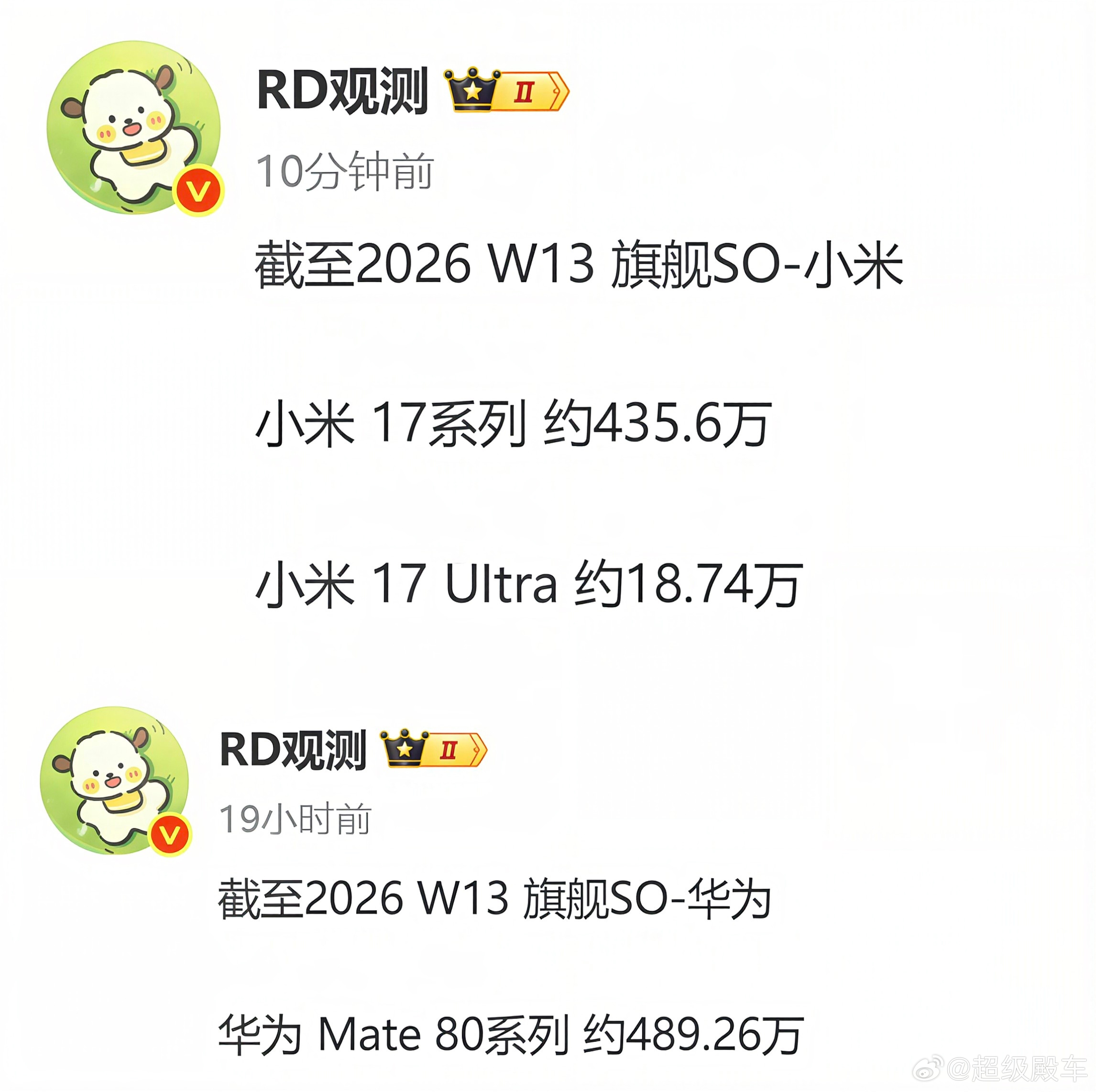 不知不觉，华为Mate80系列已经超过小米17系列这么多了。没办法，小米品牌还