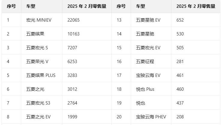 五菱2月份总销量是65606辆，其中面包车有五菱宏光S、五菱荣光V、五菱之光