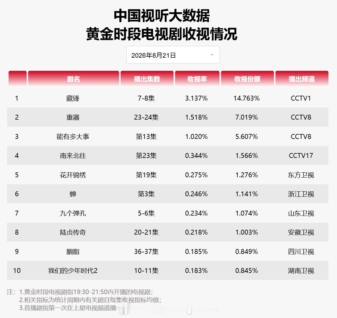 2026年8月21日中国视听大数据CVB黄金档电视剧收视率日榜T