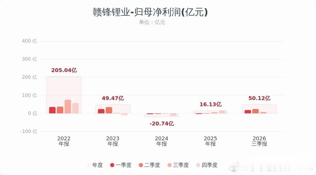 赣锋锂业公布业绩，增长195倍，再一看全是大坑赣锋锂业发布前三季度业绩预告：前三