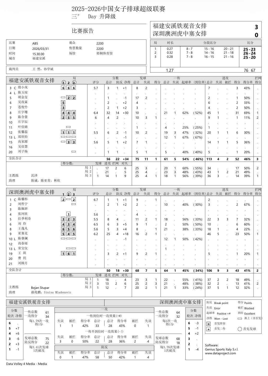 【排超升降级】福建3-0深圳庄宇珊32分：45扣31中1失误、1拦张馨蕊