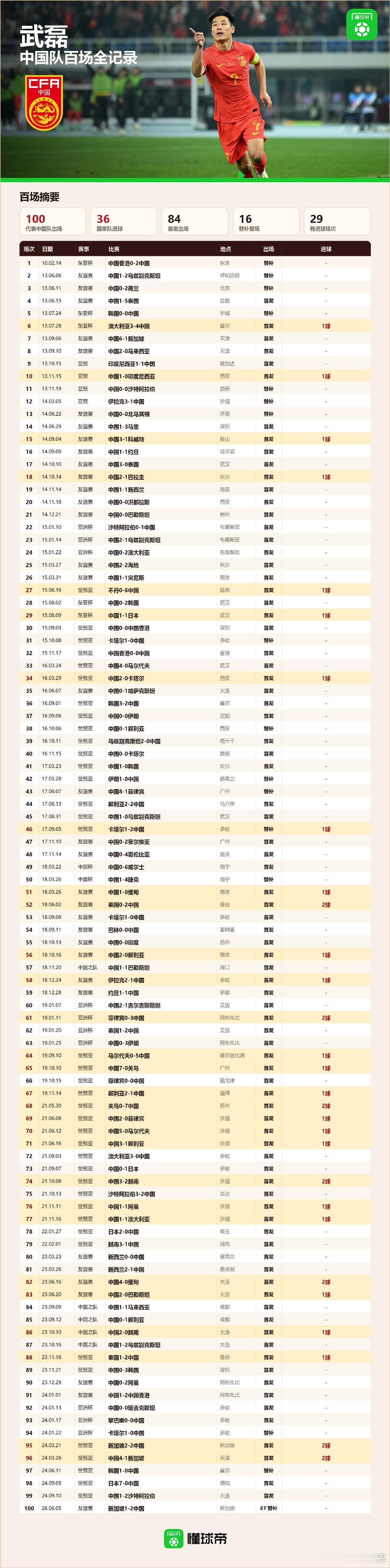 武磊职业生涯的足迹，为国出战的见证。百场全记录，图片见详情。