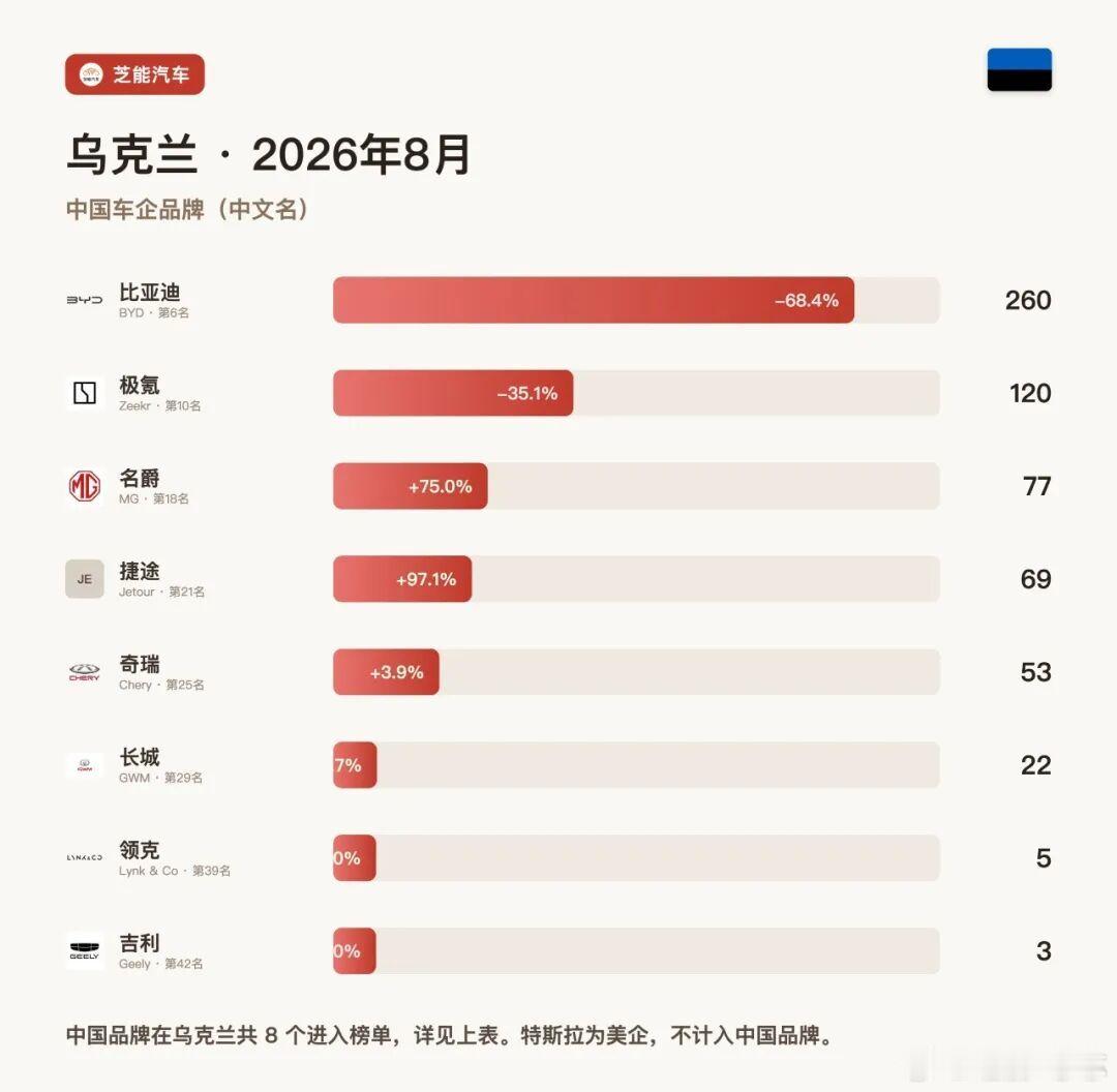 欧洲车市|乌克兰2026年8月：比亚迪跌68.4%、奇瑞逆势小涨，中国车在战