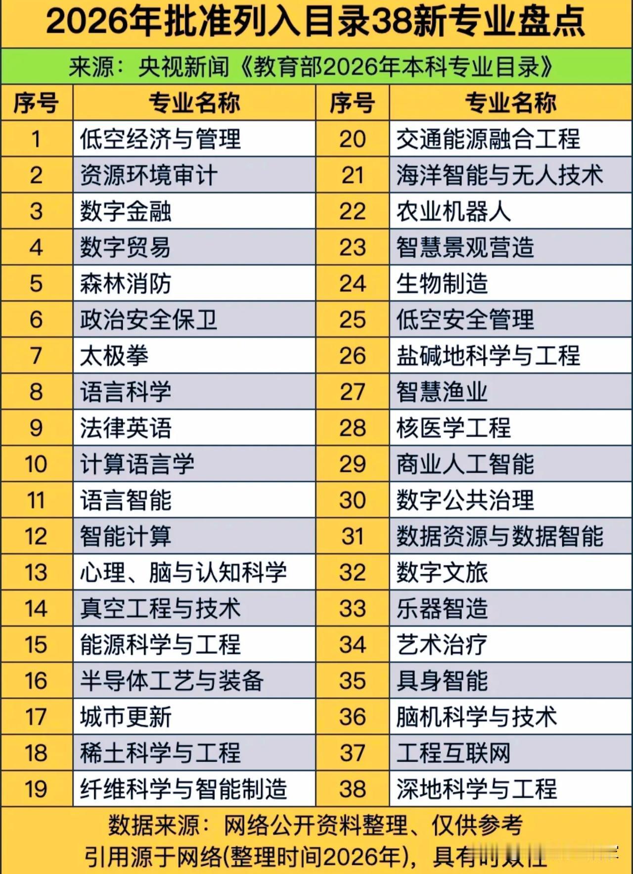 教育部新增38个本科专业，看懂这些“信号”，才不会选错赛道！教育部2026