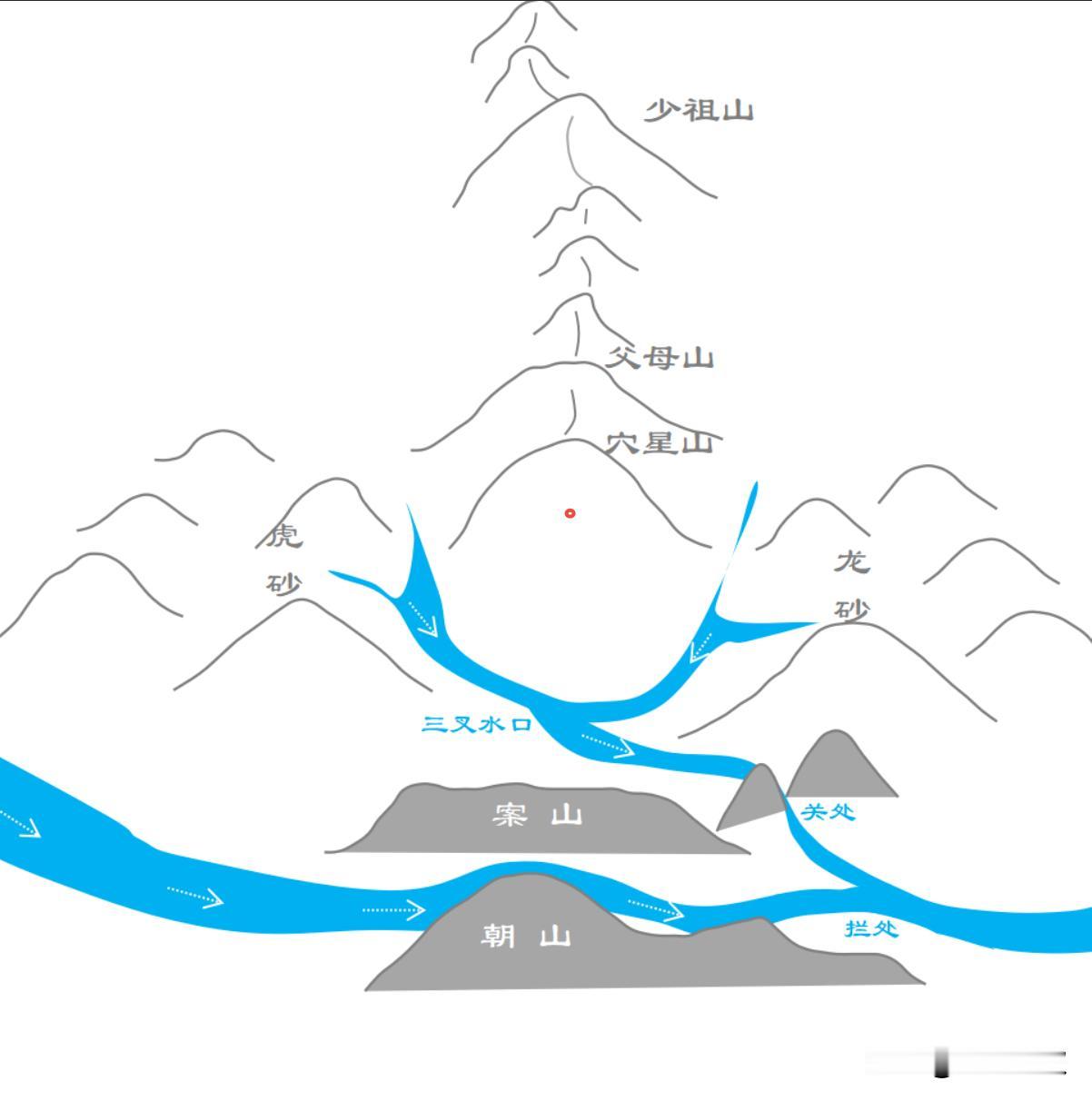 堪舆实践中，哪处水口才是用于定局的真水口？怎么格水口？真水口指本局所有内堂、中