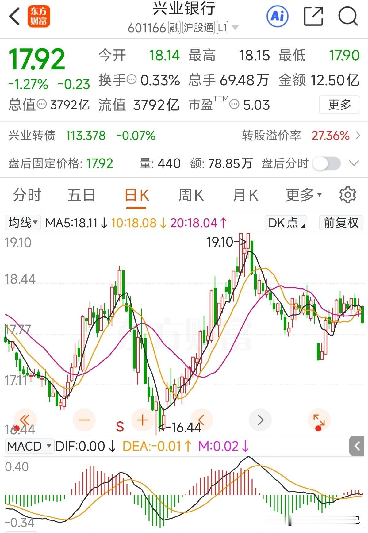 再次回到18元以下位置了，股息率接近6%了，市净率0.45倍！近十年中，市净
