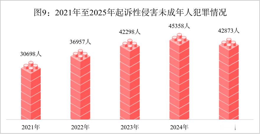去年起诉强奸猥亵儿童等犯罪4.2万人6月1日，最高检发布《未成年人检察工作白皮