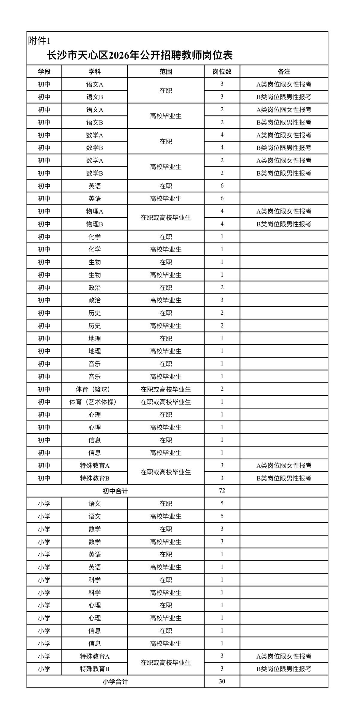 长沙天心区教师招聘102人！事业编！📌单位名称:长沙市天心区教育局🌟