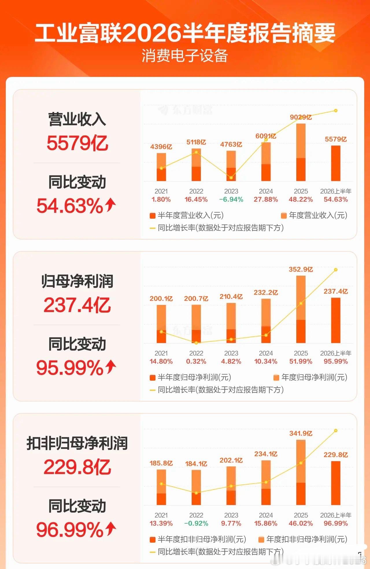 工业富联今年营收将超过10000亿人民币！工业富联2026年上半年营收5579亿