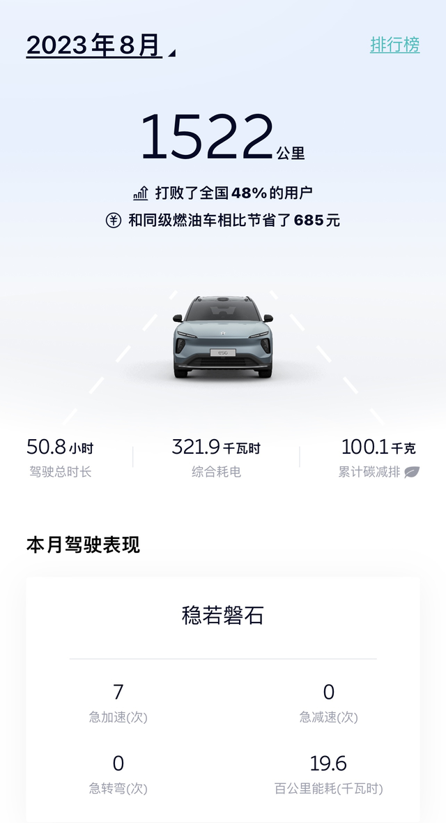 每个月900多度电，有必要整个家充桩啦提车有3个月啦，每个月行驶里程大概在40