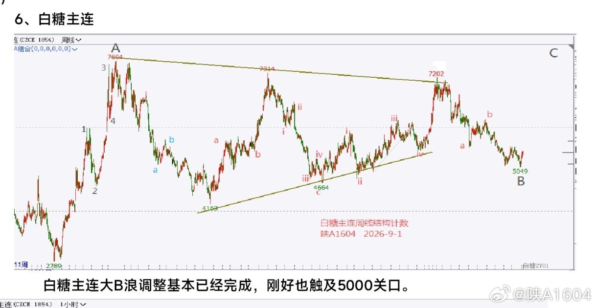 #英政府要求民众提前存粮存水#厄尔尼诺极端天气将使今年明年后年农产品迎来牛市。白糖主连在5049附近