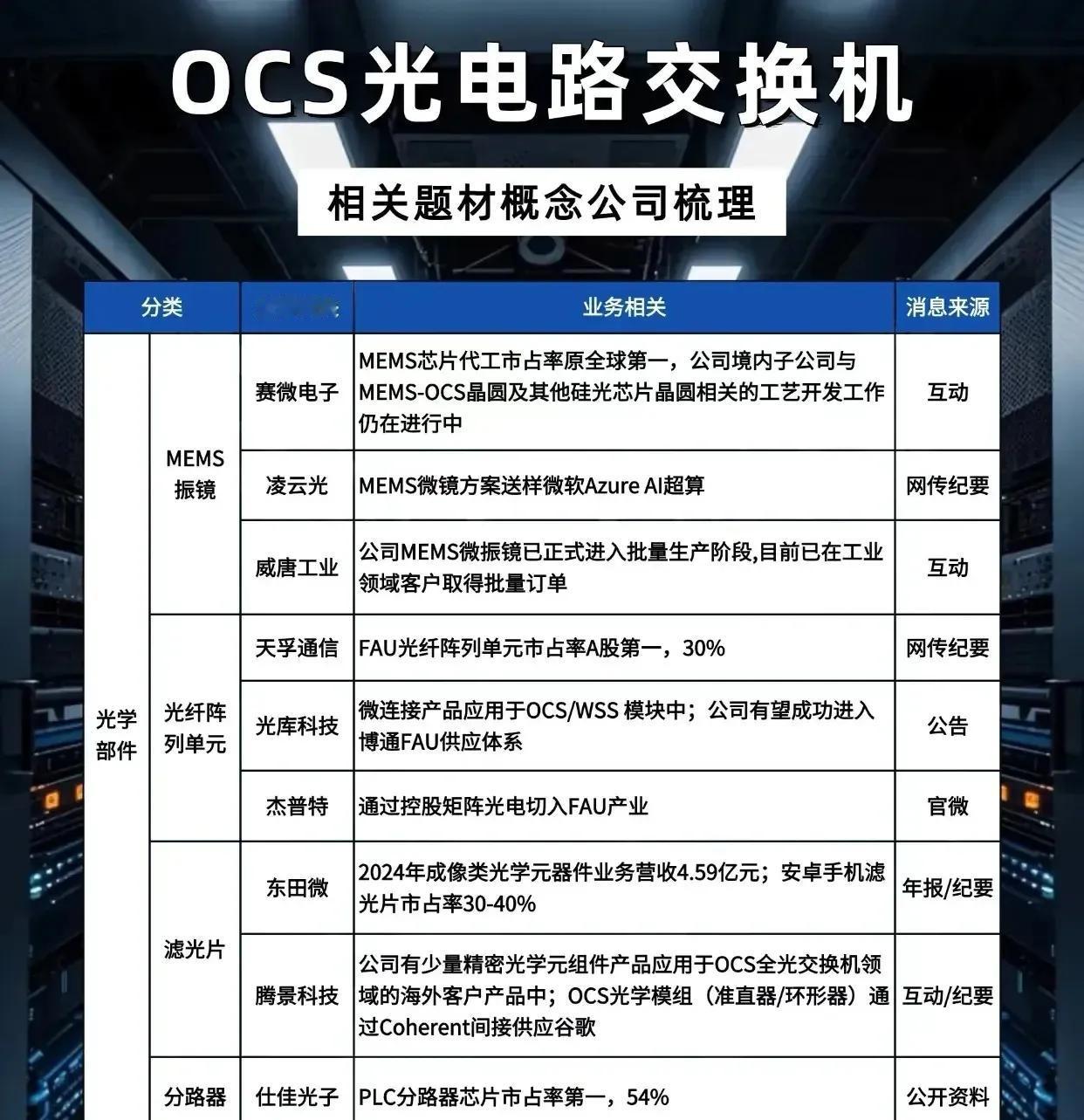 OCS光电路交换机和华为麒麟芯片概念股两大主题，分别介绍相关业务公司及它们