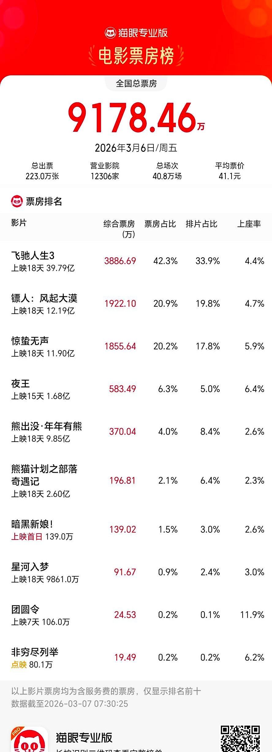 好莱坞可能正在经历一场静默的溃败。2026年全球票房冠军的宝座上坐着的不是《阿凡