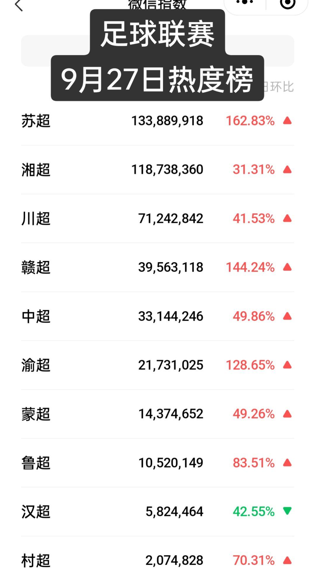 随着苏超8强队伍的产生，苏超的热度迎来了大爆发，较前日上涨了162.83%，终于