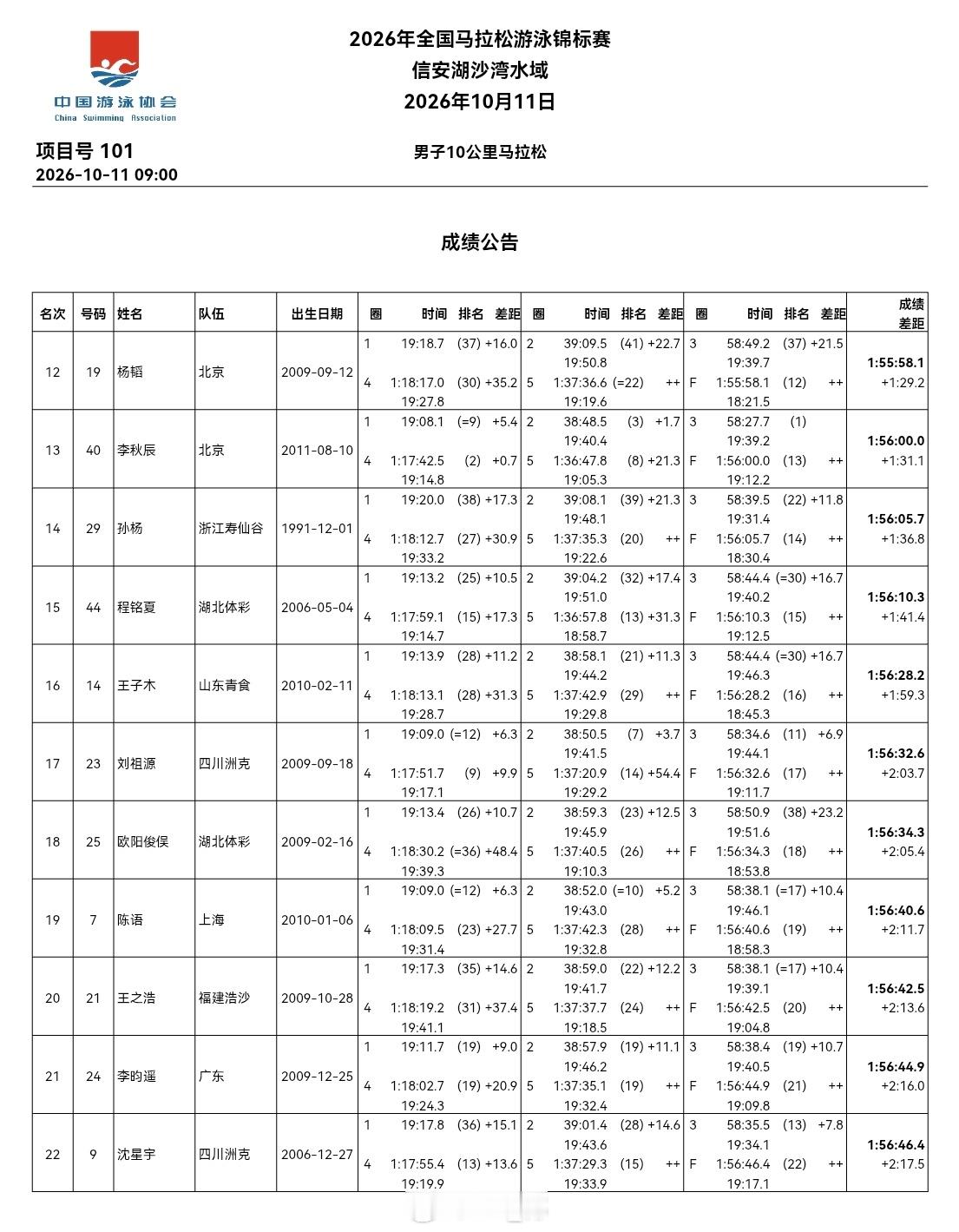 2026年全国游泳锦标赛男子10公里赛果🥇张中信1:54:28.9🥈兰天