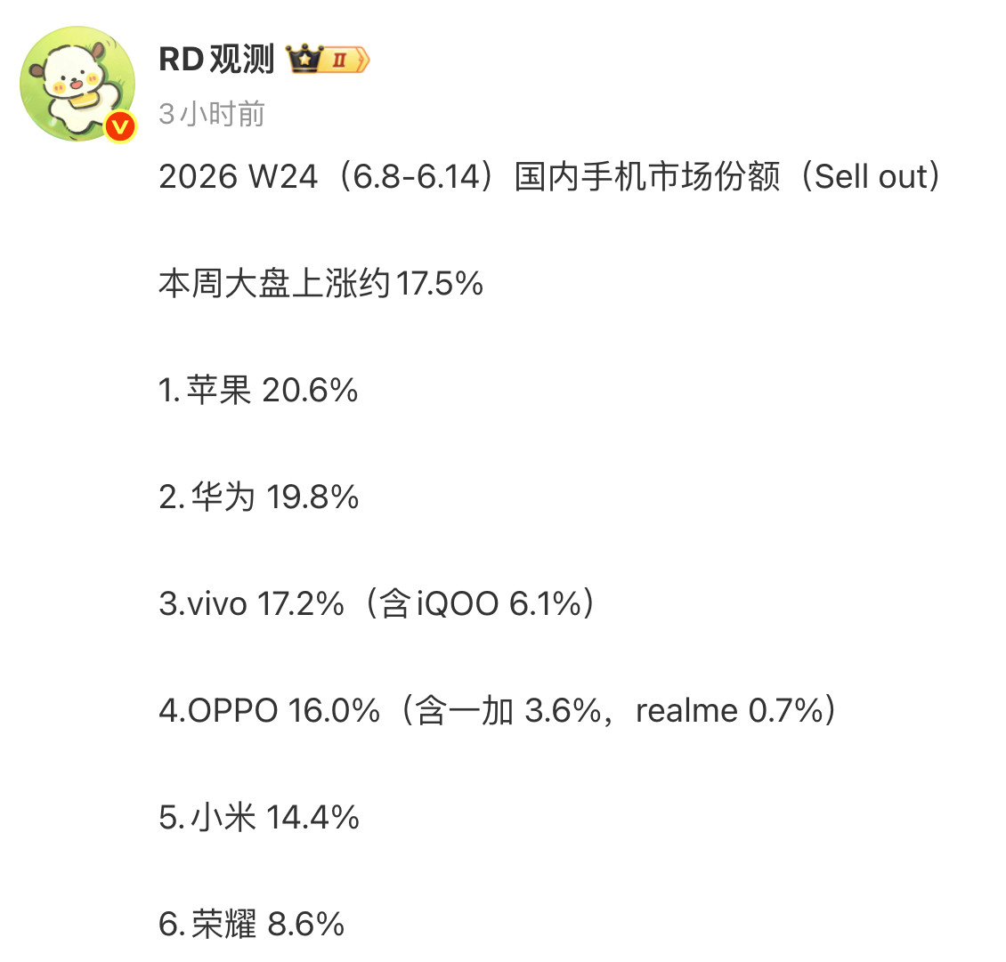 华子真的太猛了我觉得Mate90发布之后，国内占有率很可能再度超过苹果麒麟
