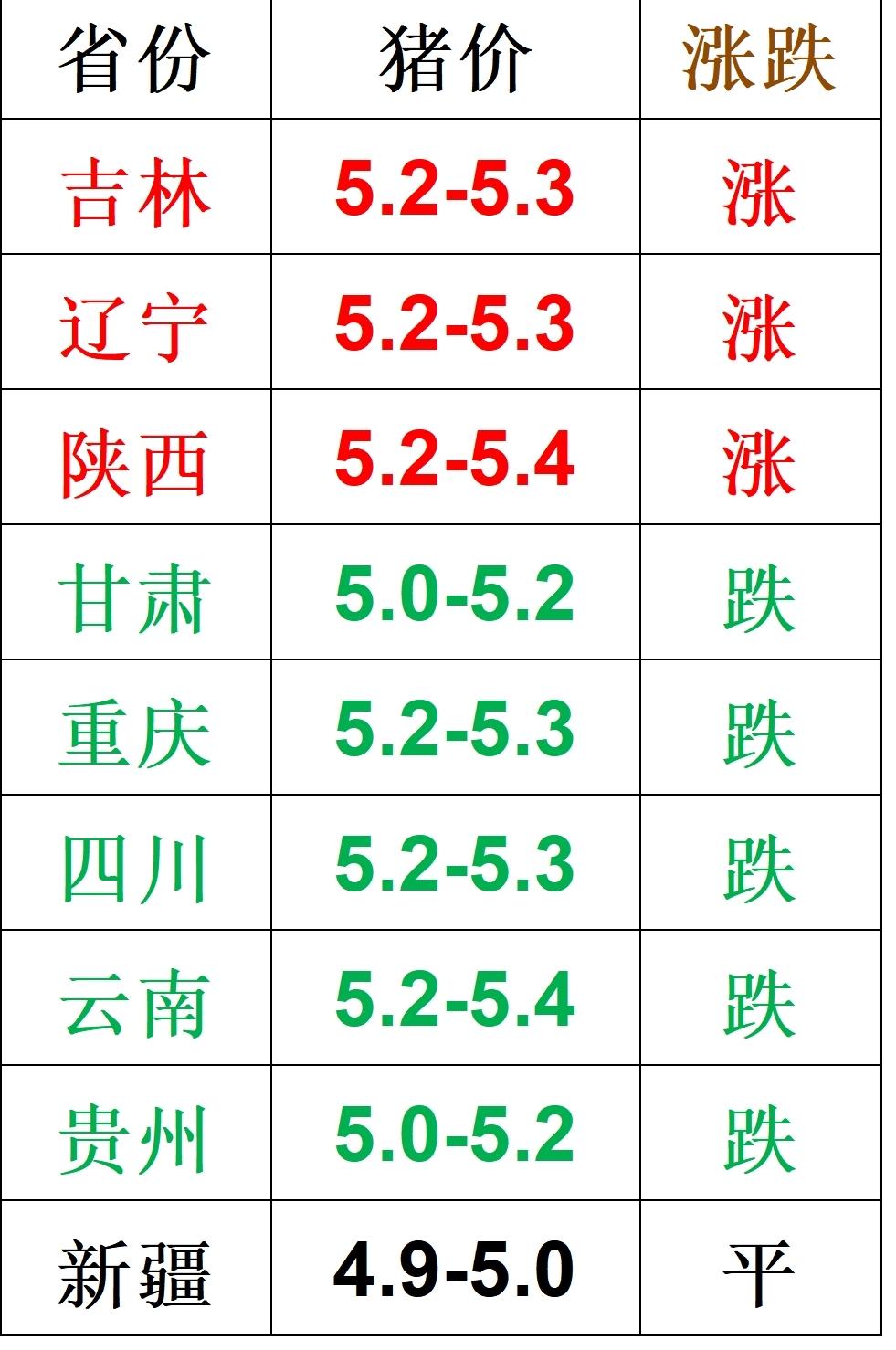 多地飘红！8月28日各地生猪价格行情信息参考猪价行情三农