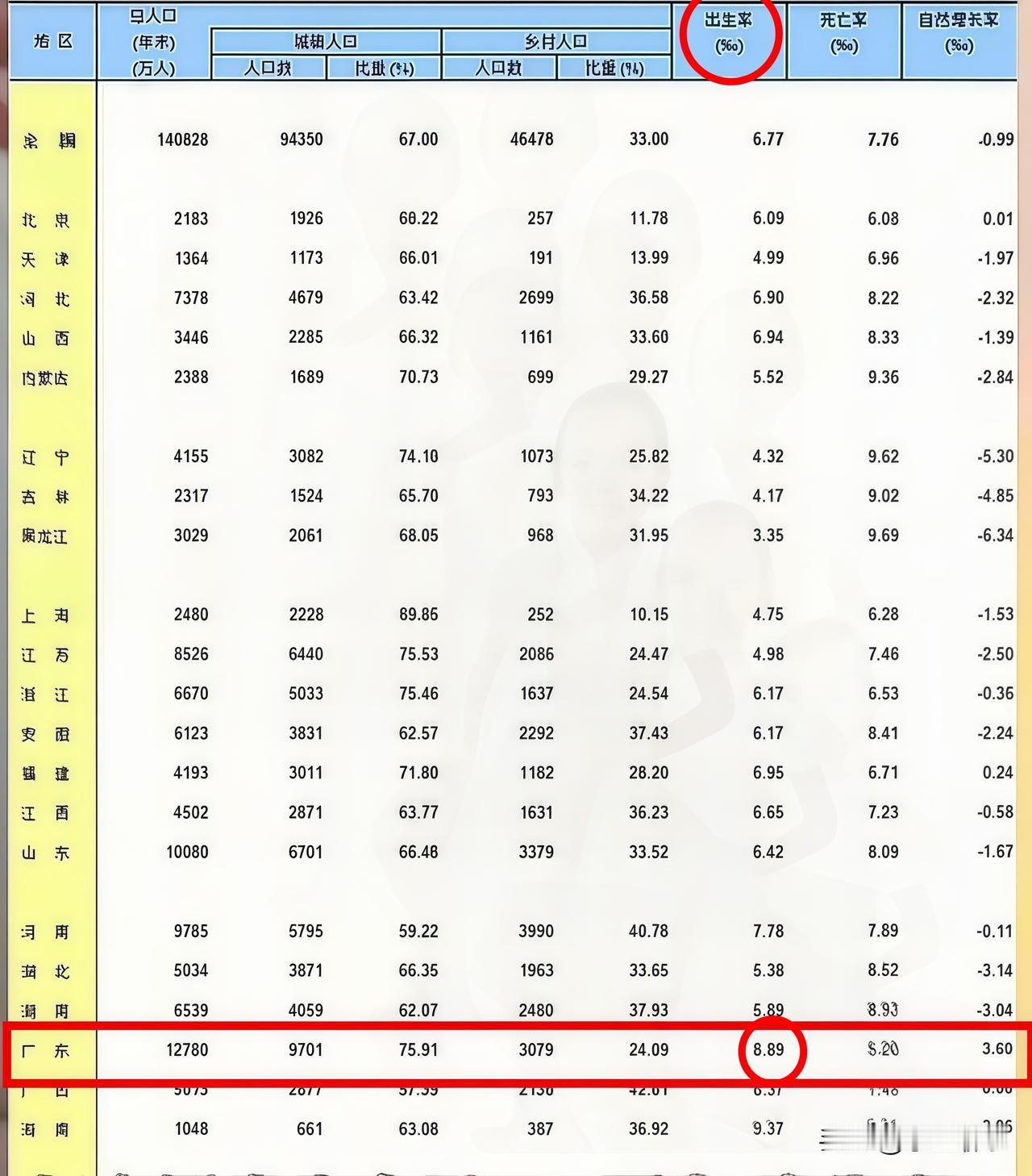 一刷才知道,现在全国最敢生的地方竟然是广东,它能成最敢生的地方,是因为