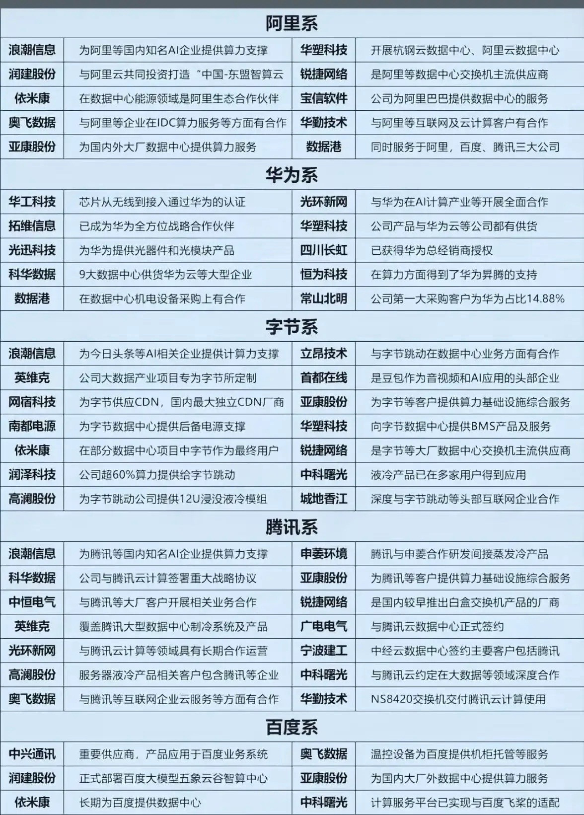 AI算力需求爆发，这些产业链公司深度绑定算力巨头随着人工智能技术加速落地，国内各