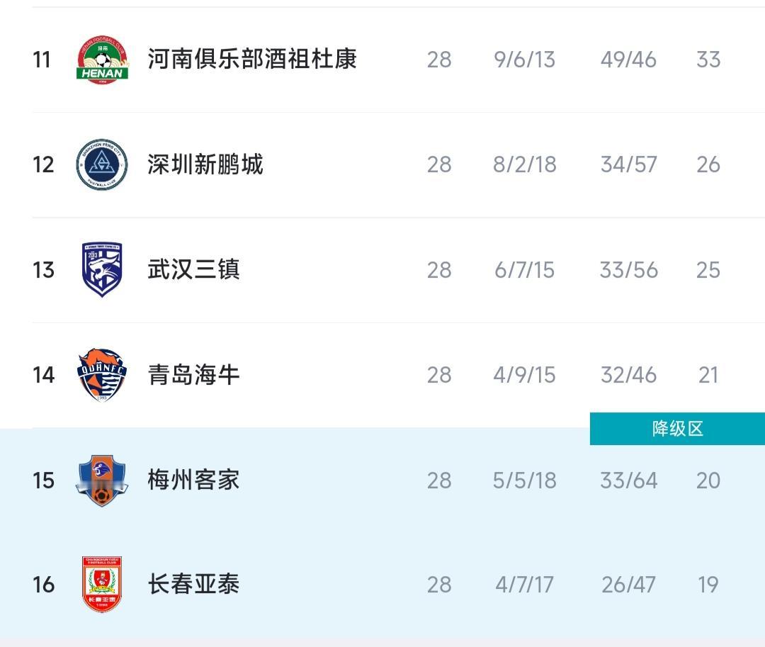 中超降级队和中甲升级队,基本上确认了。前中超冠军武汉三镇,应该保级成功。