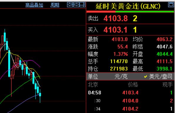 还有几个小时，就是新的一个交易周了。刚刚过去的一周，国际金价收盘于4103