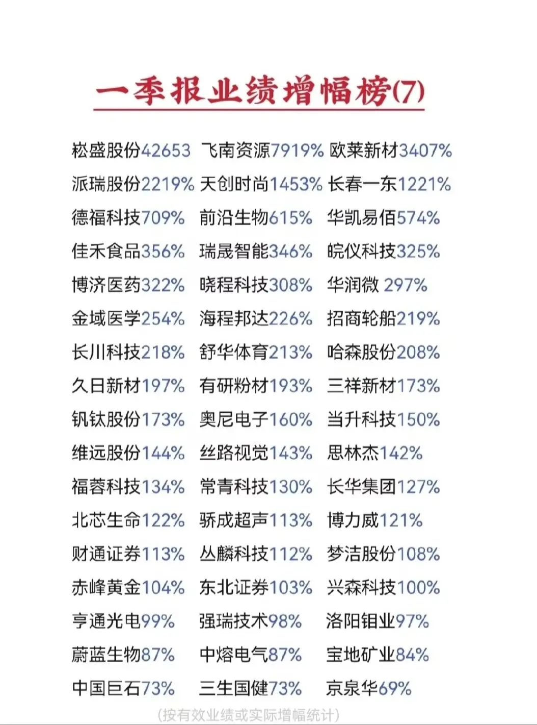 2026年一季报业绩增幅榜7