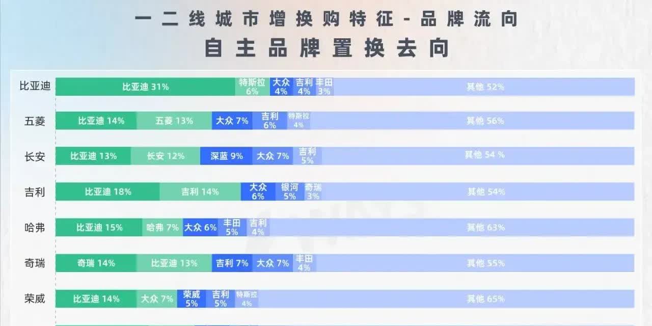比亚迪自来水的规模有多大？下面这组数据很有说服力了。据相关机构统计，31%的比亚