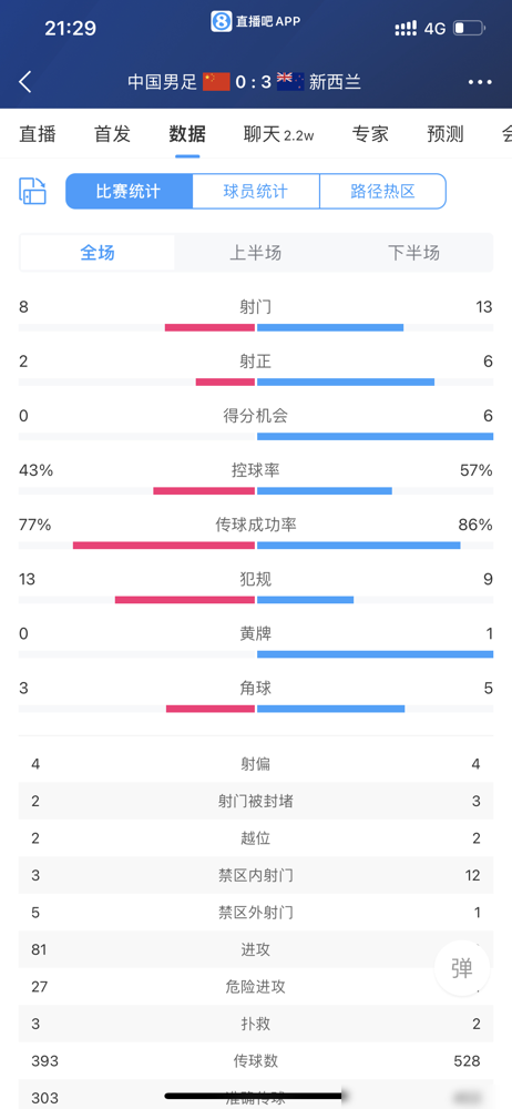 国足被新西兰打成0：3，央视直播时罕见点名，直接戳破了舒服球的泡沫。什么叫舒服球？看看那几个丢球就懂