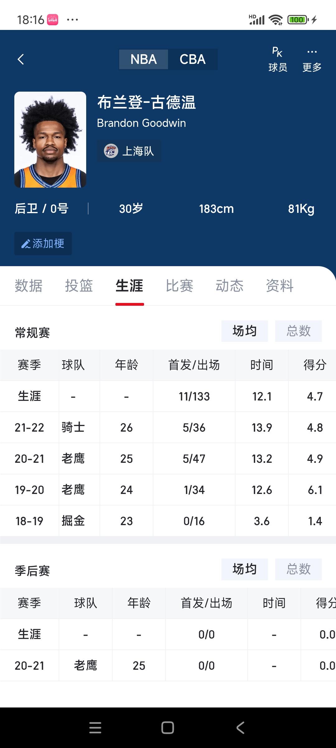 CBA总决赛呼风唤雨的古德温，在NBA真是默默无名。他22岁才进联盟，属于大