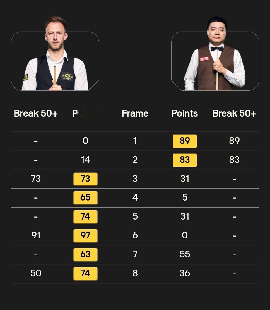 张安达1-3肖恩·墨菲马克·塞尔比2-1巴里·霍金斯丁俊晖2-6