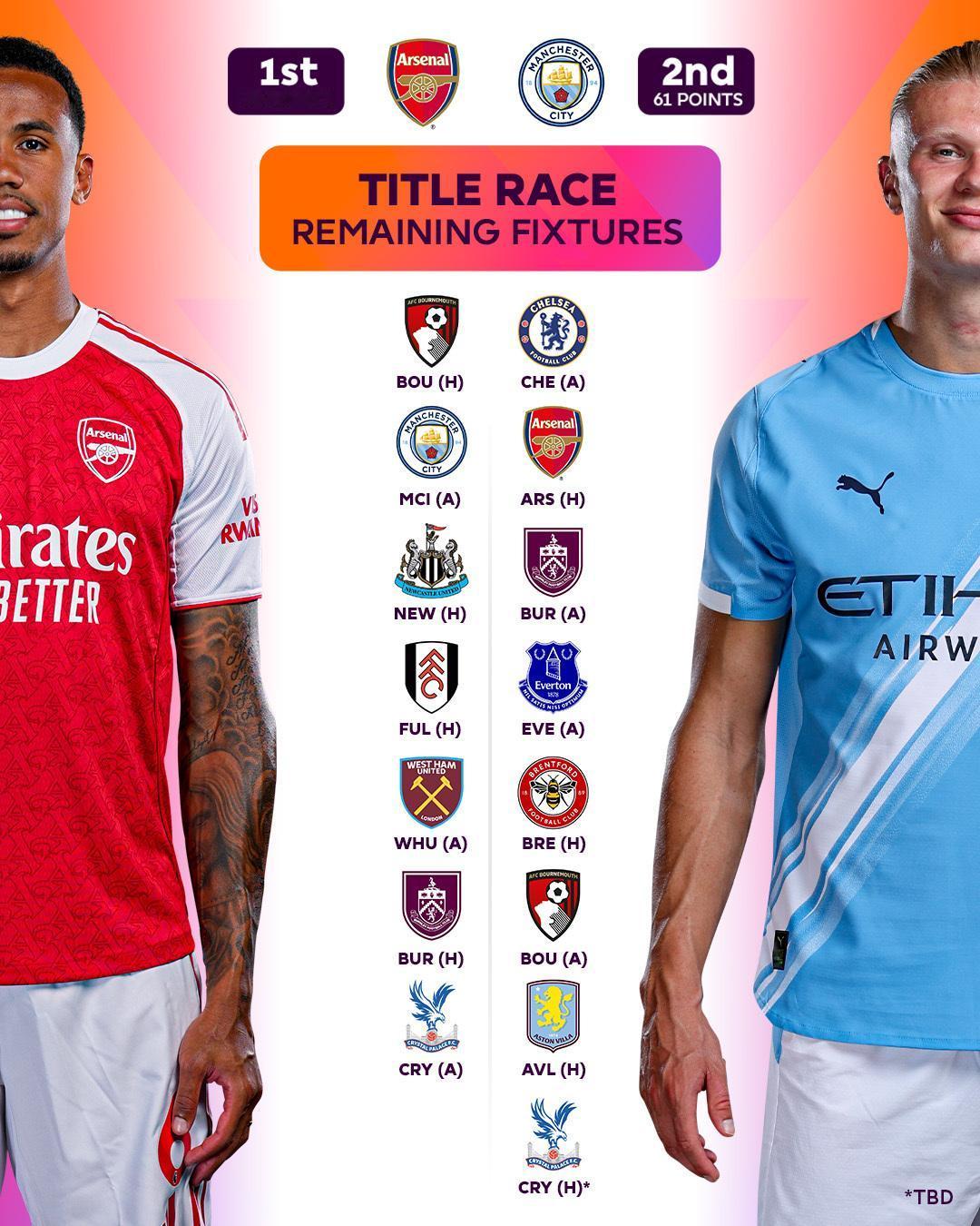 枪手本周末迎来英超夺冠关键战，其实接下来每一场都很关键。[笑着哭]如果枪手能在