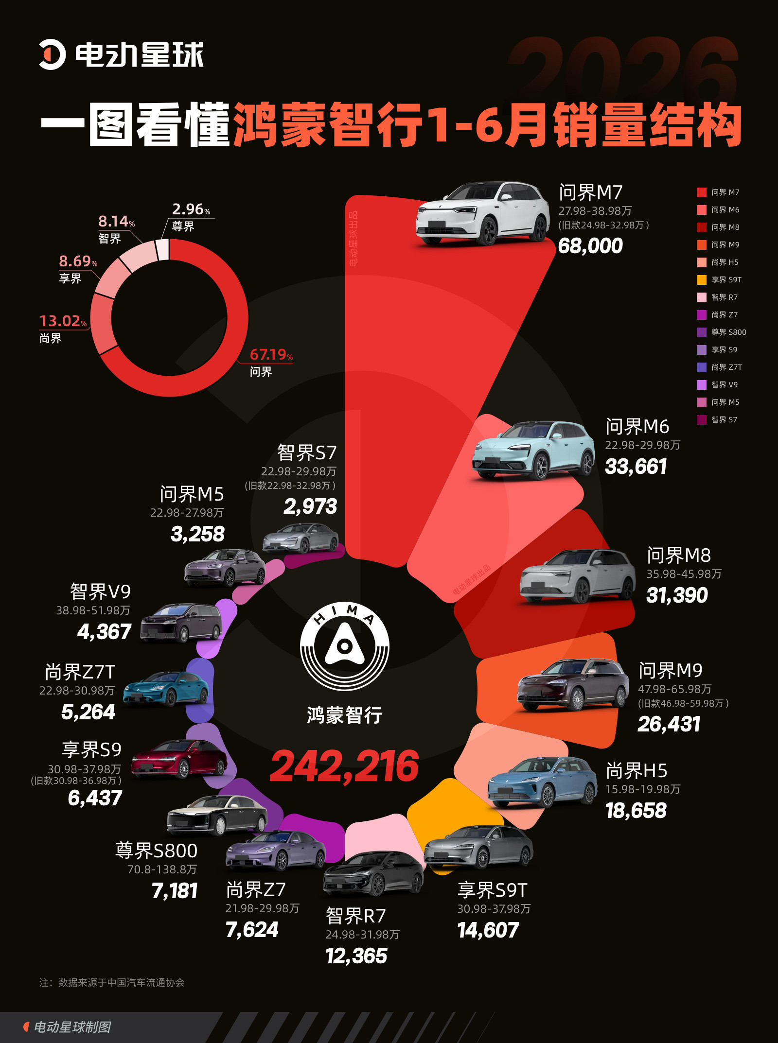看完鸿蒙智行 1-6 月销量结构，真的有点感慨。  问界以 67.19...