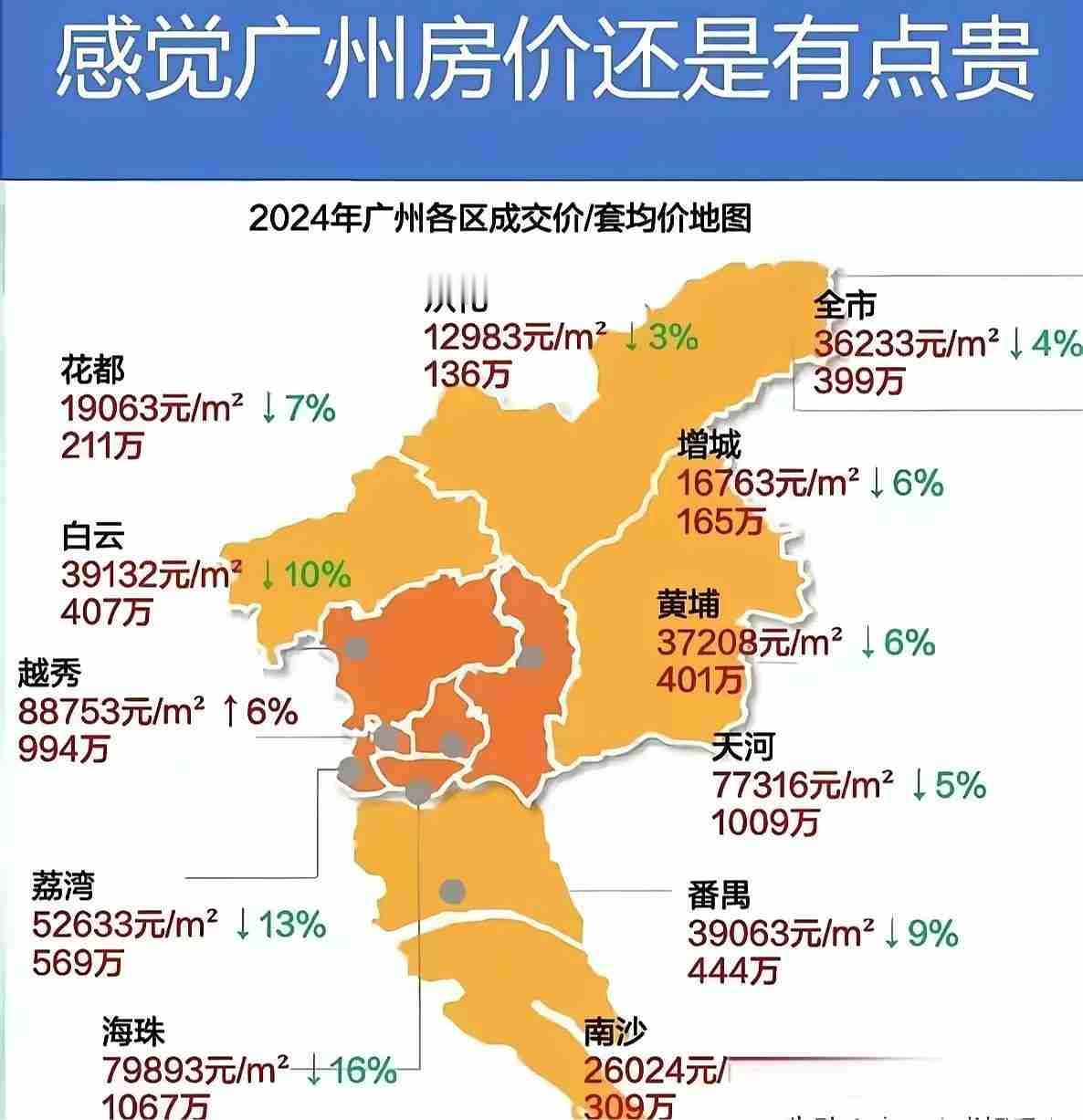 广州房价这十年的曲线，藏着太多买房人的故事。2015年还在2万出头，201