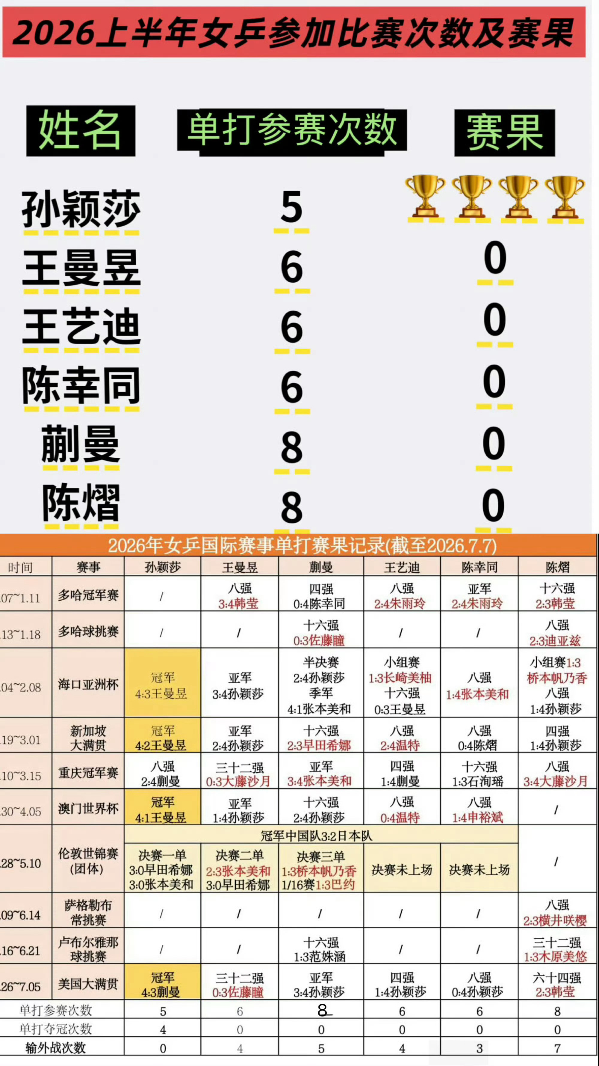 何止是缺席横滨冠军赛啊，是在打完美满、全锦两站混双以后身体被严重消耗无法参加后续