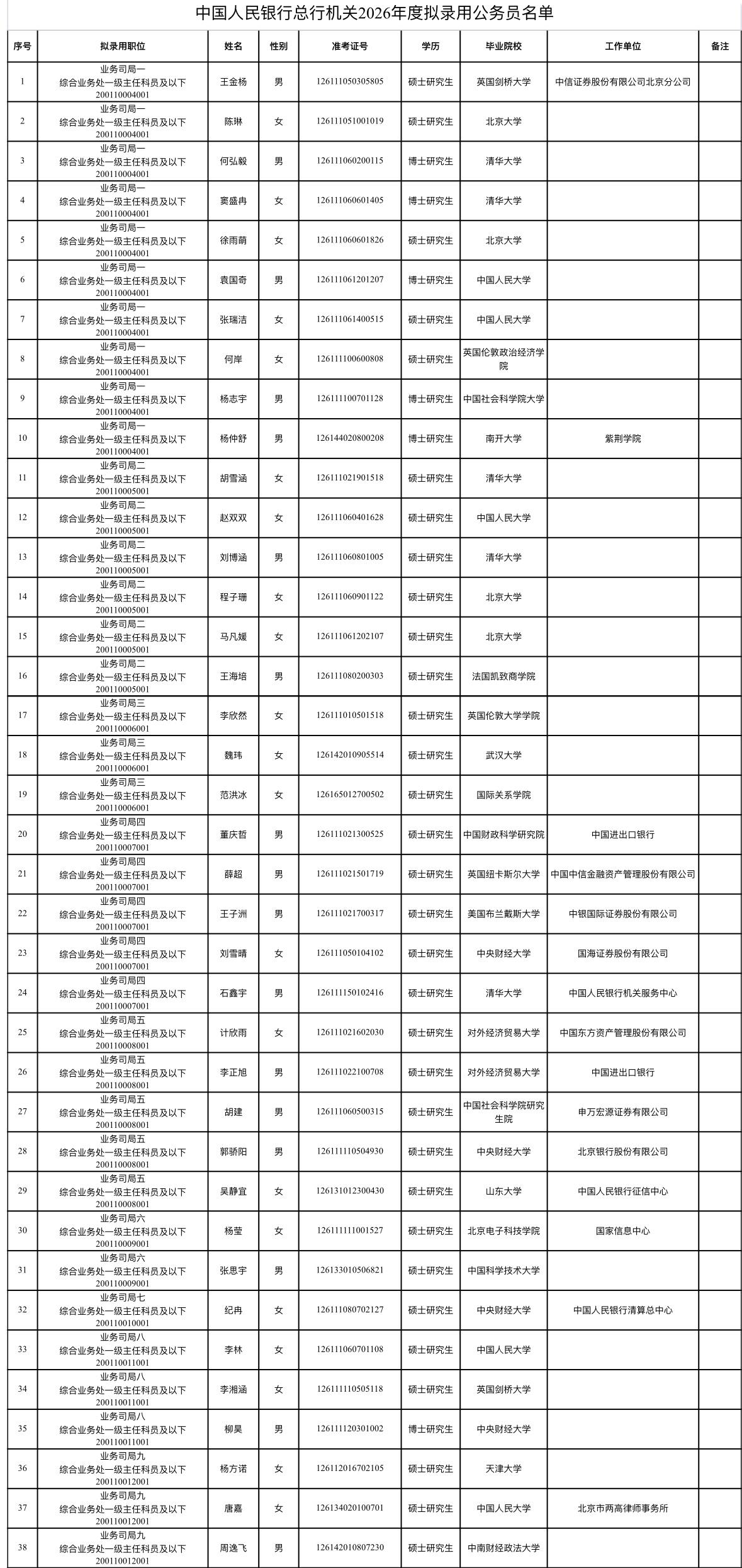 名单公示！中国人民银行总行2026录用名单出炉！📌发布单位:中国人民银