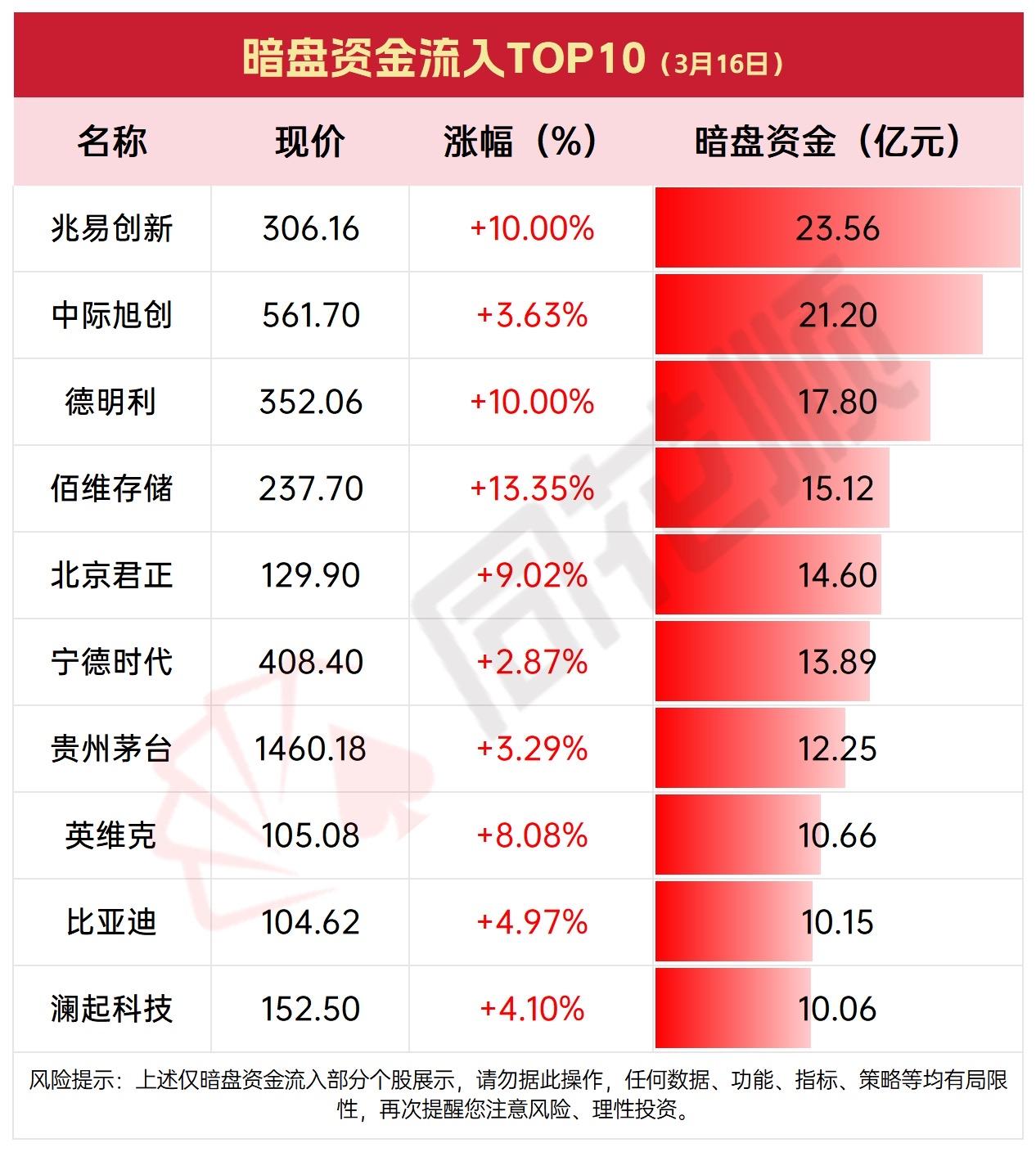 3月16日暗盘资金净流出与净流入TOP10揭秘，哪些股票在“流血”？3月16