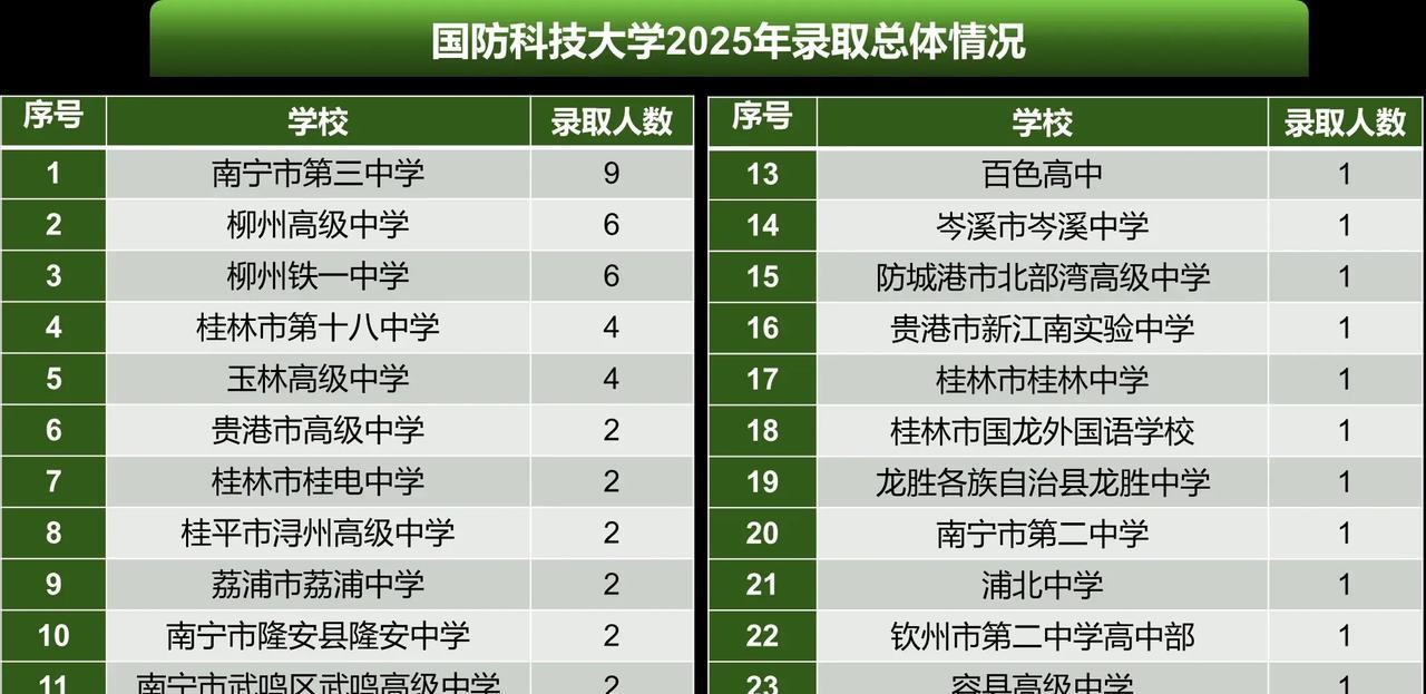 国防科技大学今年在广西共招收55人，从统计表来看，南宁三中、柳州高中、柳铁一中、