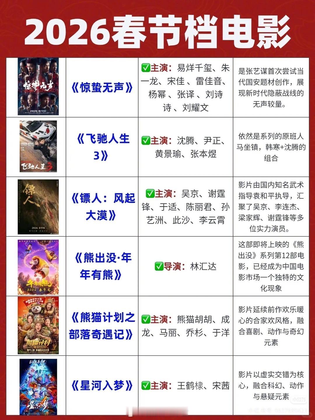 大胆预测一下春节档票房：❶《惊蛰无声》预测票房30亿。导演:张艺谋，主演：易烊千