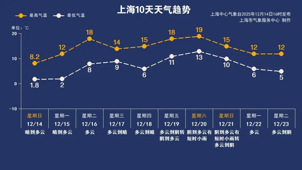冷暖空气拉扯, 上海下周气温起伏但幅度不大