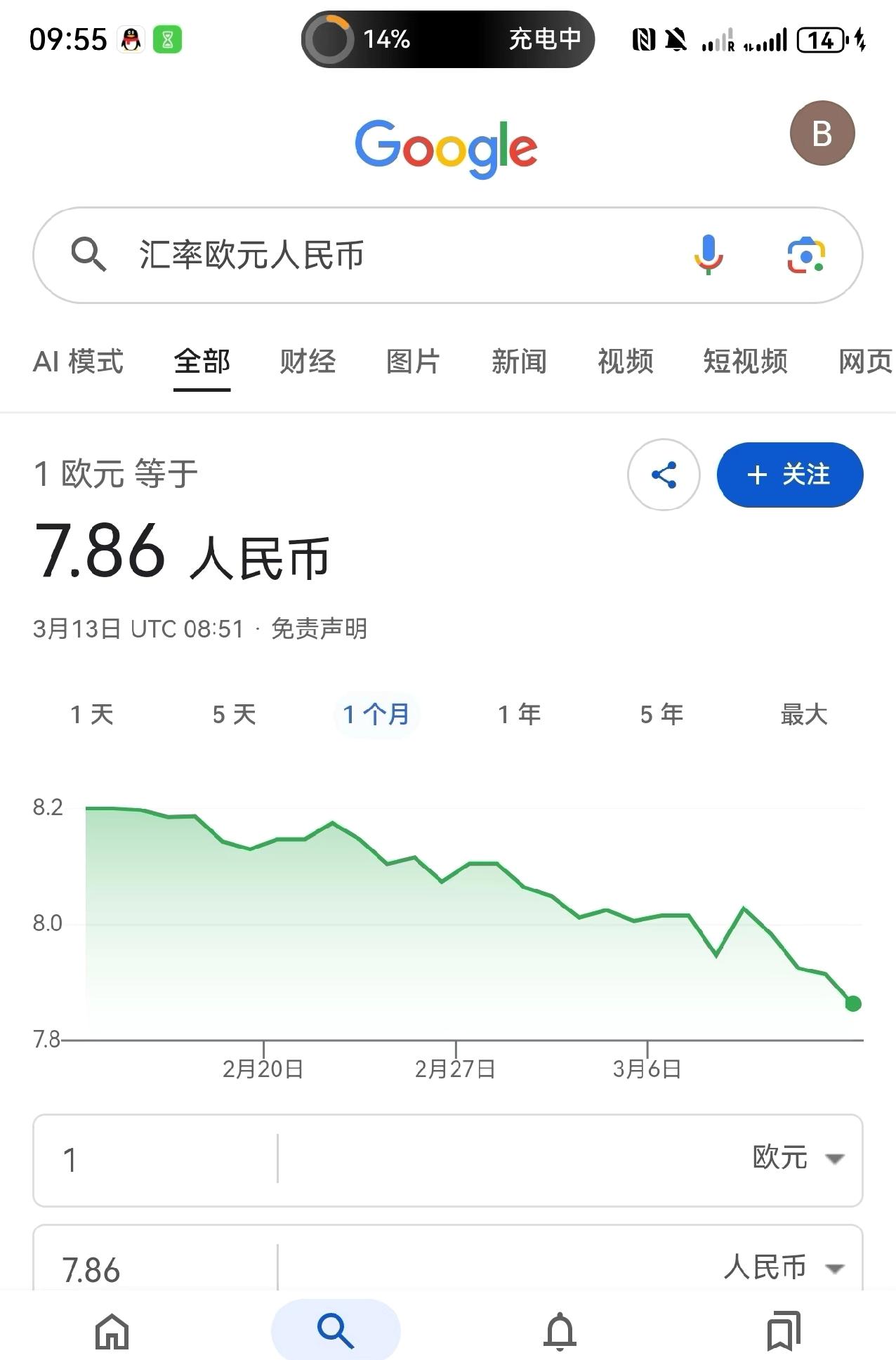 欧元这汇率降得也太猛了吧！一夜之间就跌了0.05，这速度着实有点吓人啊！对于在欧