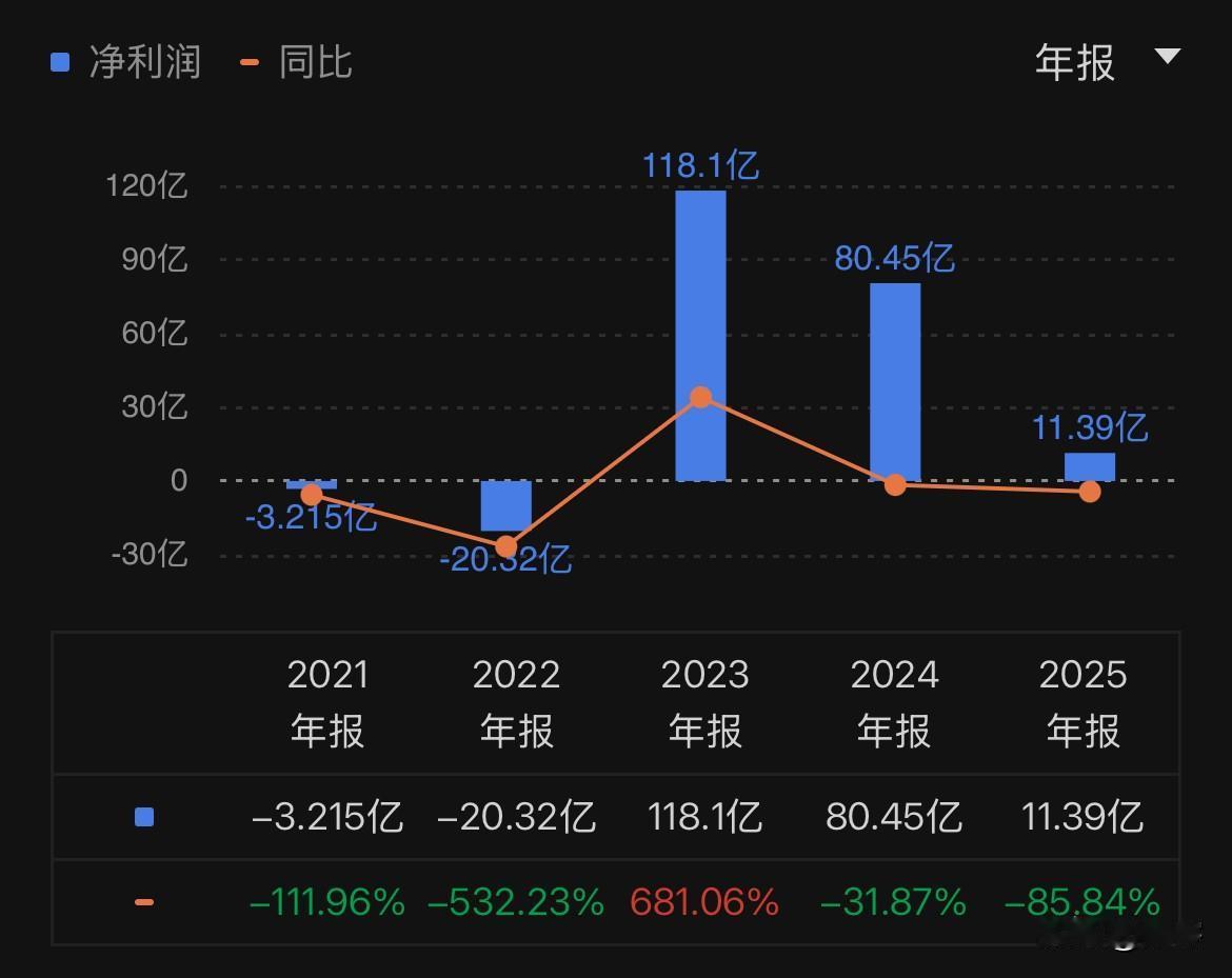 理想汽车2025年收入及利润大幅下滑，净利润整体11.39亿元、大幅下滑85.8