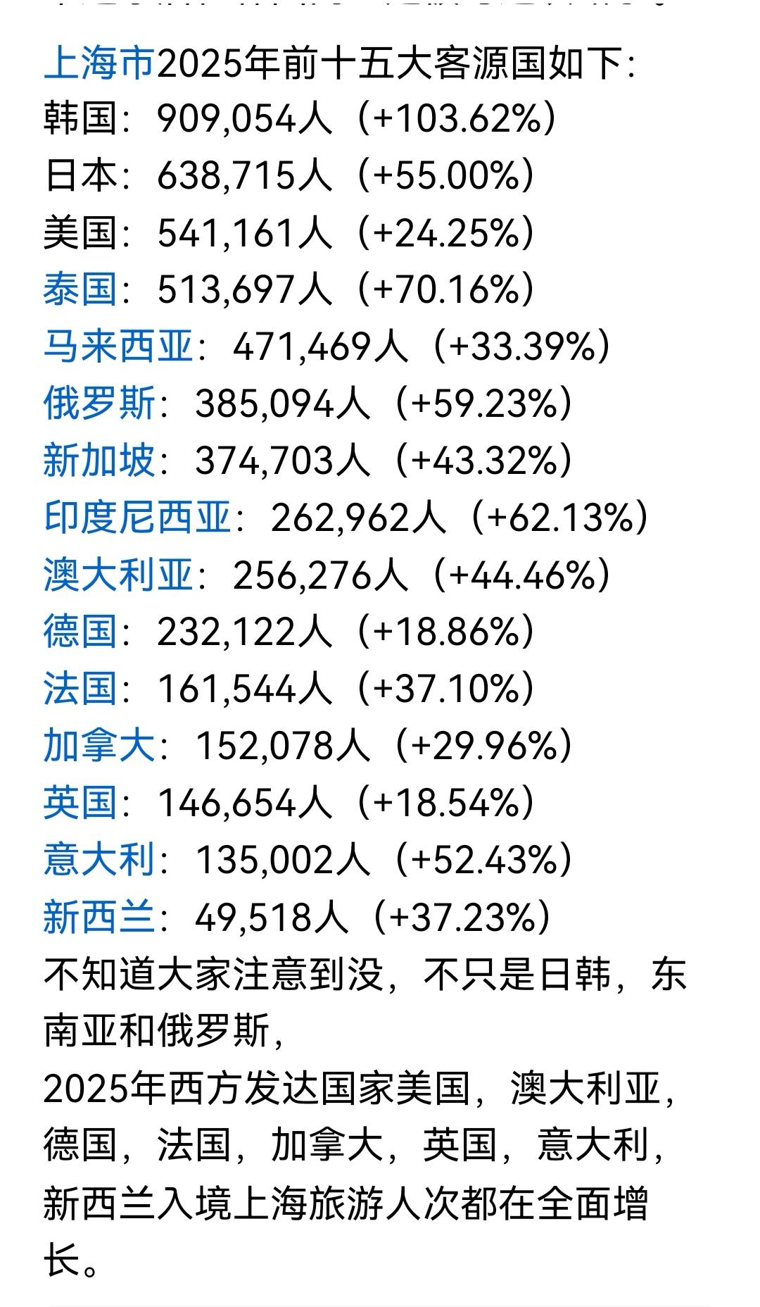 上海的经济增长要靠外国人来旅游了？2023、2024、2025这三年，来上海旅游