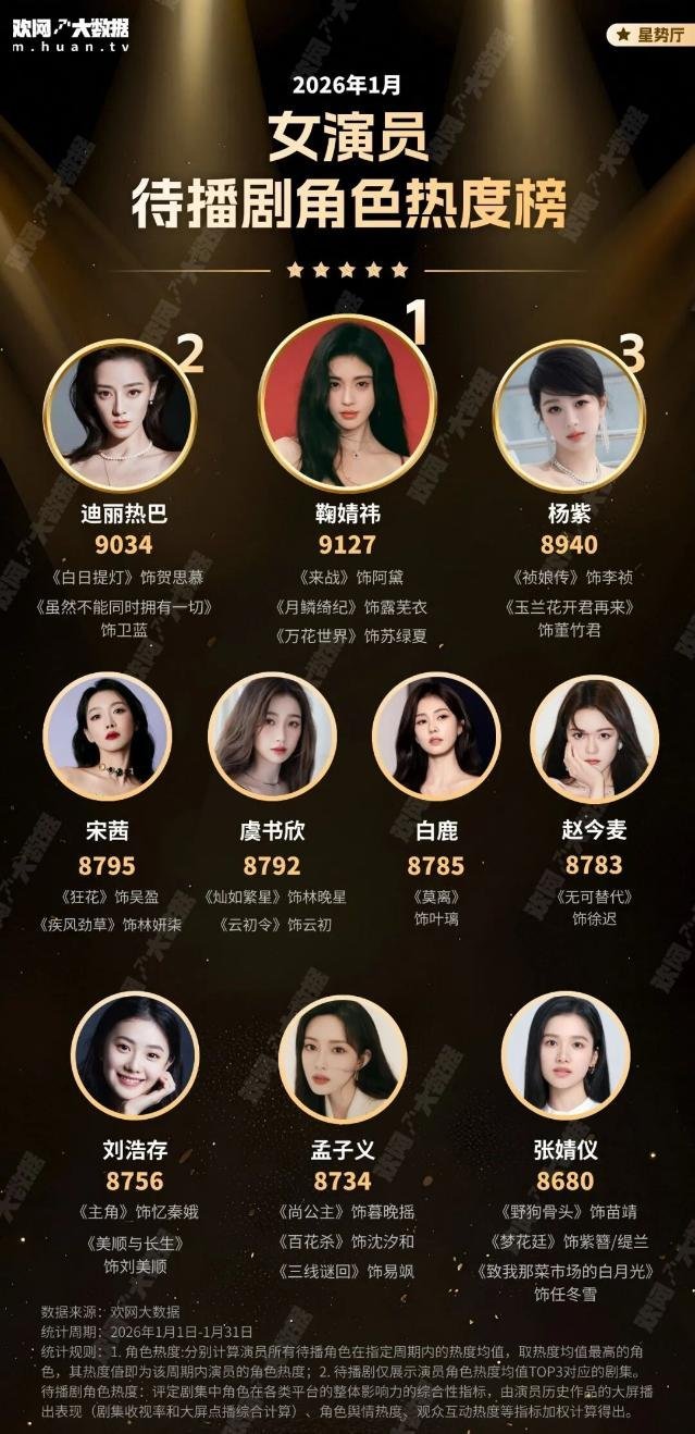 1月份女演员待播剧角色热度榜前十鞠婧祎角色热度值登顶第一