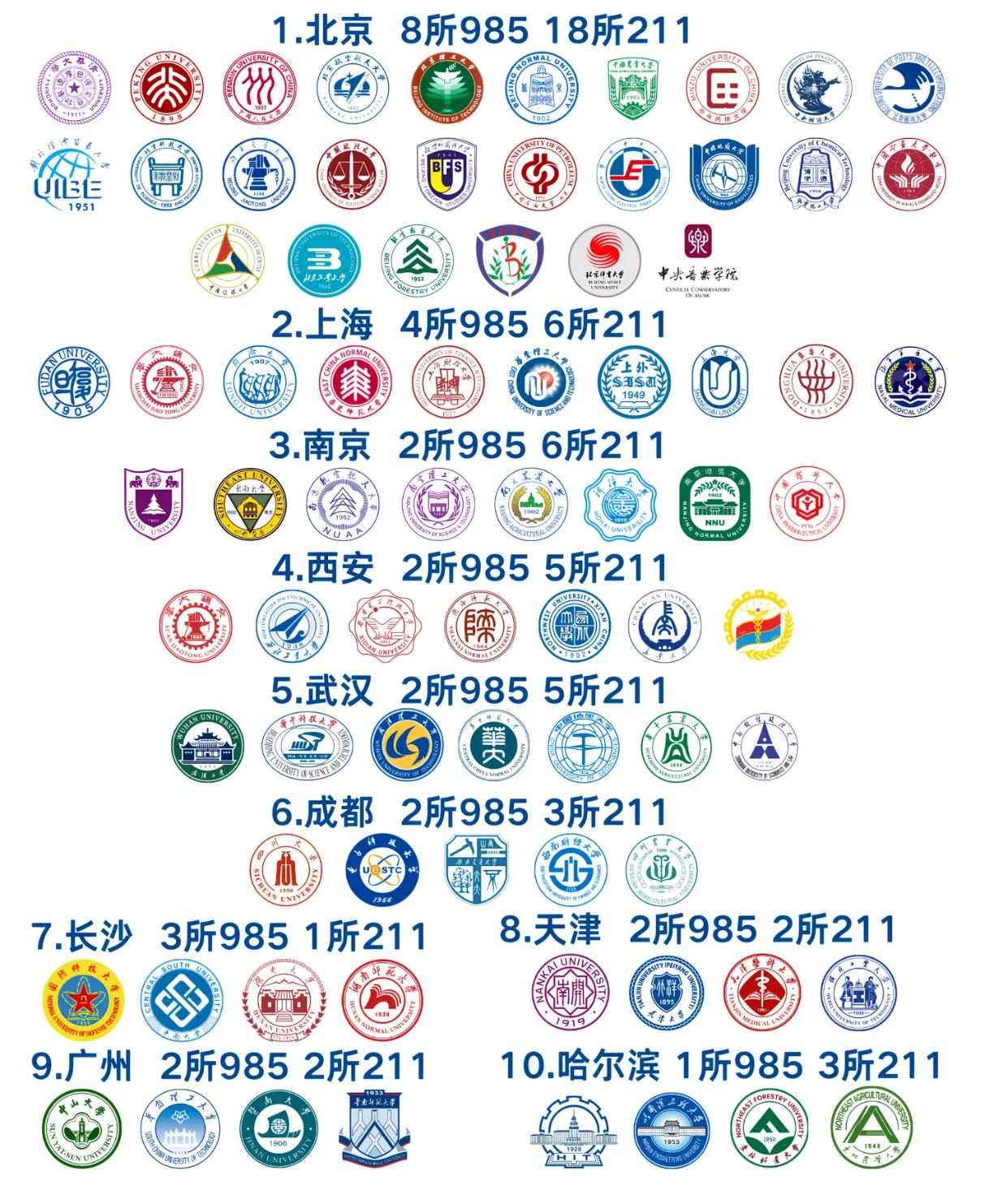 这是我国教育资源最丰富的十个城市。北京、上海、武汉、南京几乎包揽了前十顶尖985