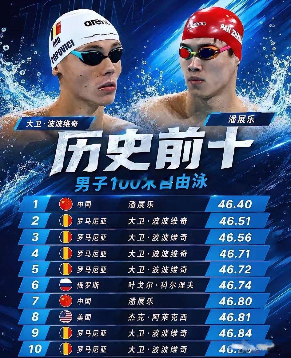 100米自由泳竞争太激烈，潘展乐能否保住世界纪录，历史前十成绩波波维奇拿下6个短