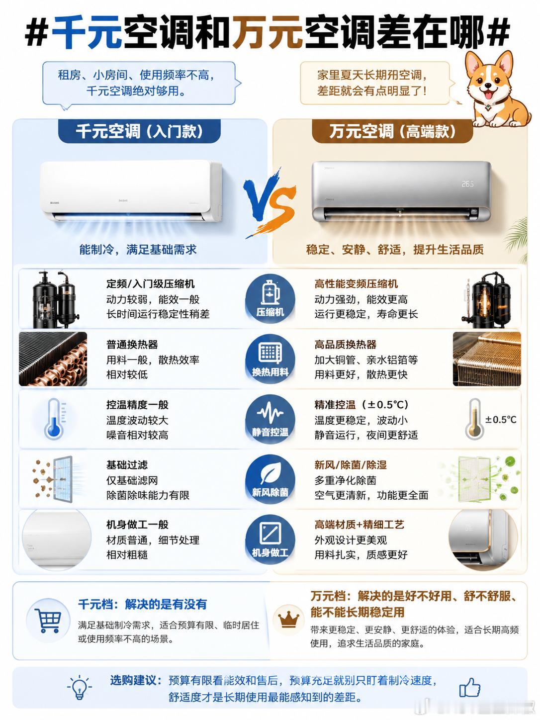千元空调和万元空调差在哪租房、小房间、使用频率不高，千元空调绝对够用。但如果
