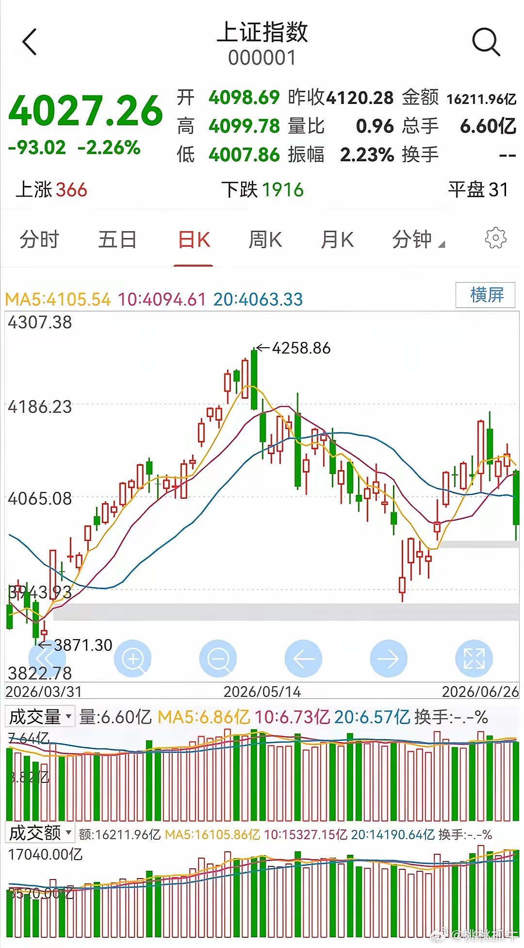 明日大盘走势预测（周一，6月29日）明日大盘如何走？