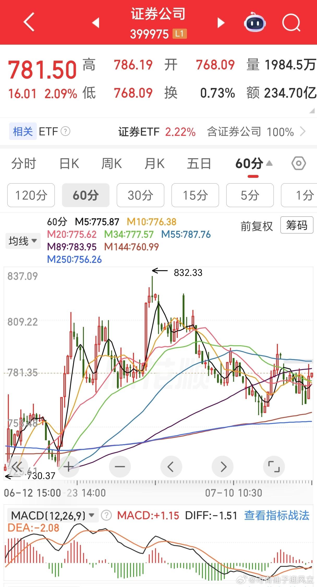 证监会将就稳市场召开专题座谈会消息显示，会议今明两天开，多个上市公司和机构将会参